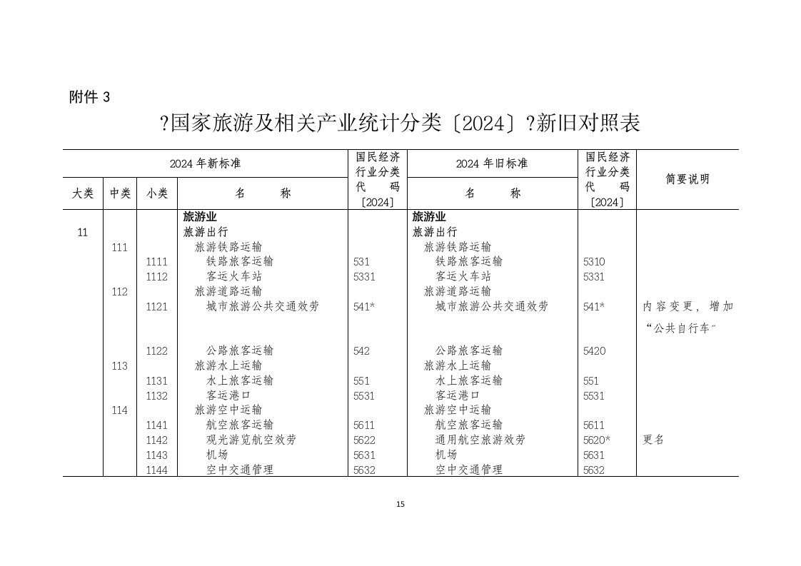 《国家旅游及相关产业统计分类(2024)》新旧对照表