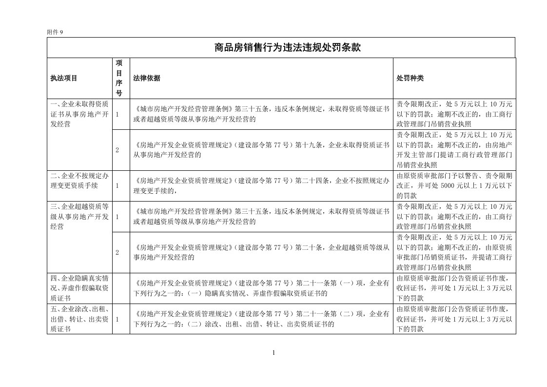 商品房销售行为违法违规处罚条款