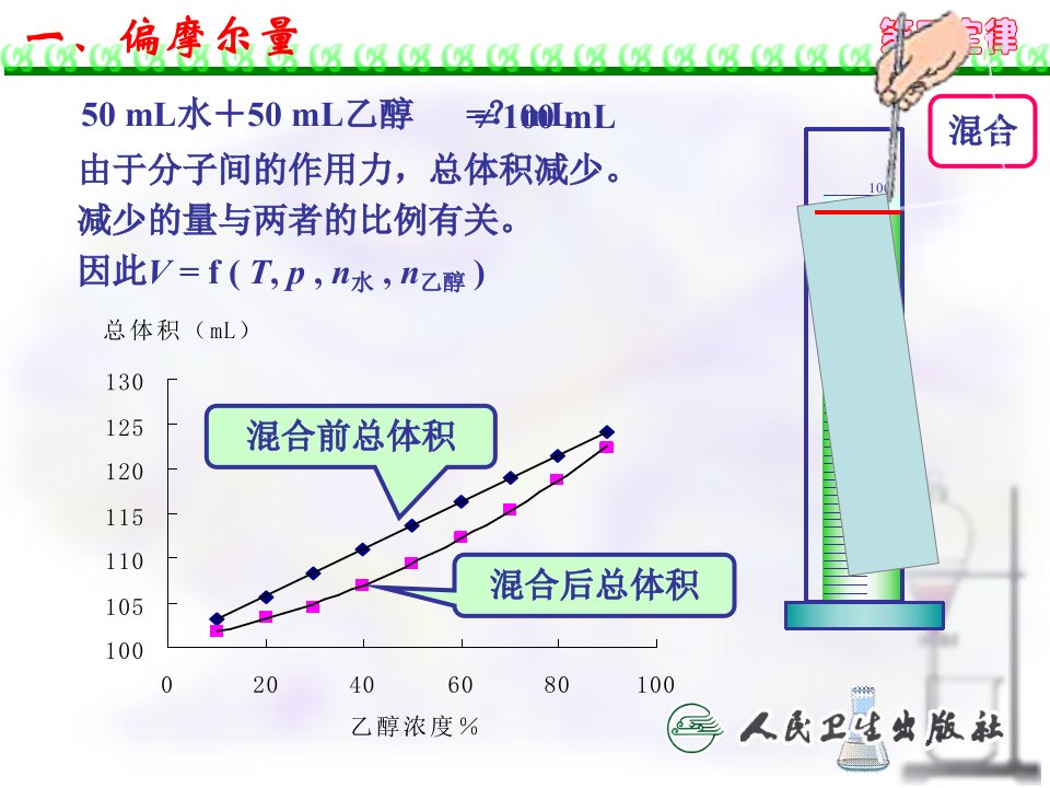 偏摩尔量和化学势