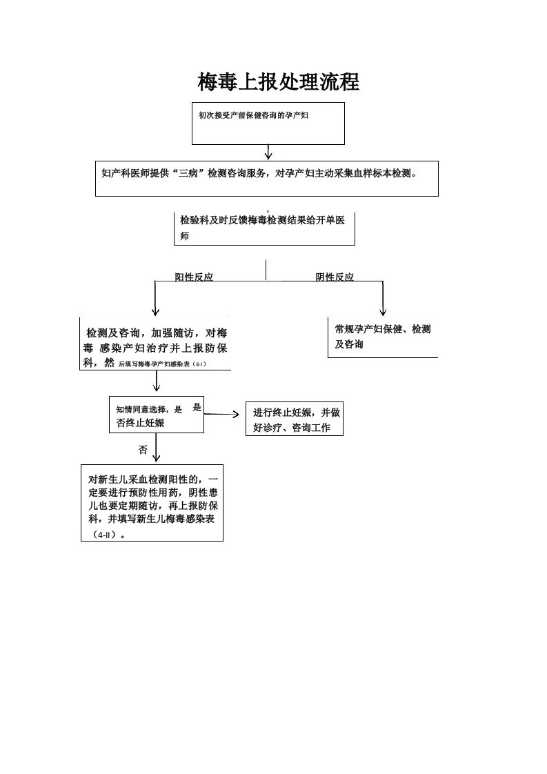 梅毒上报流程表