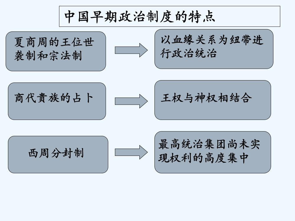 高一历史课件：1.1《第一节