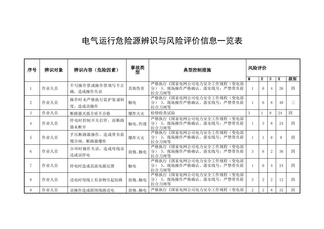 电气运行系统危险源辨识与风险评价信息一览表