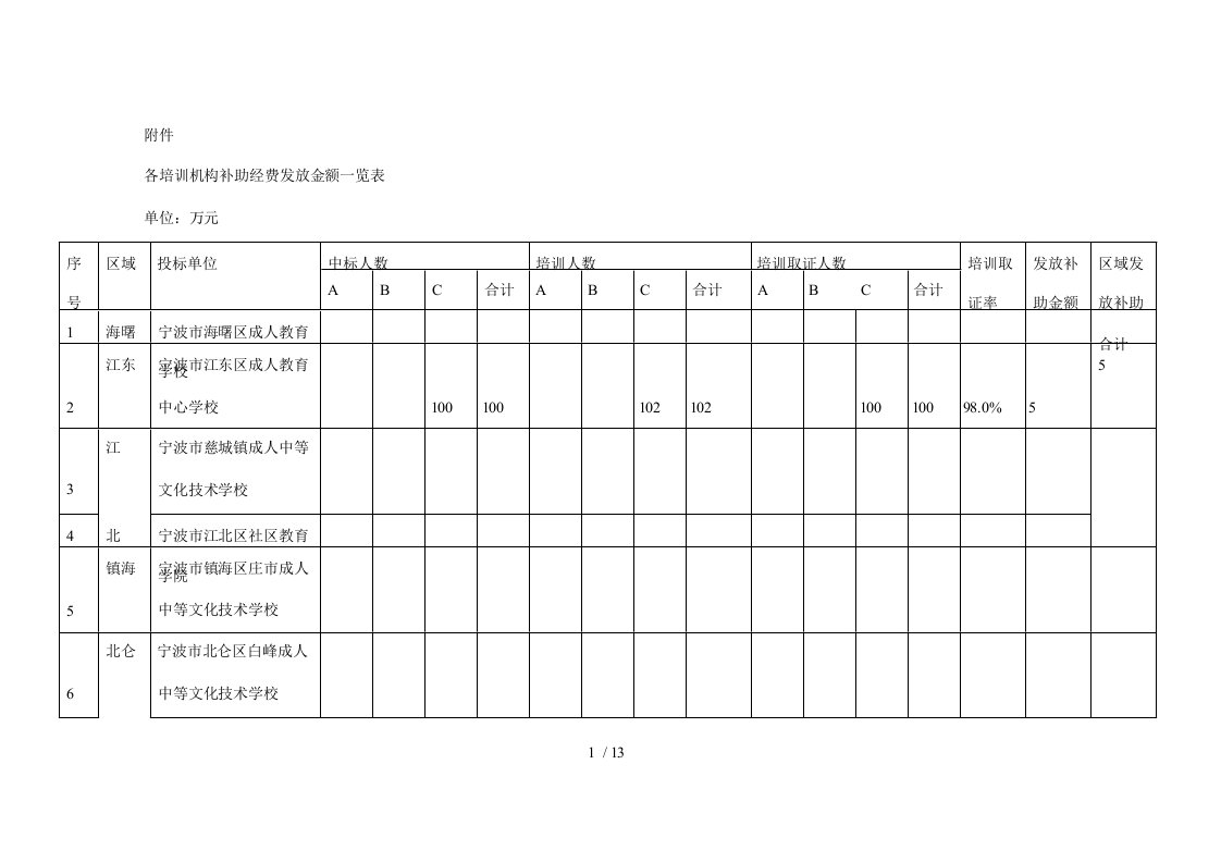 各培训机构补助经费发放金额一览表