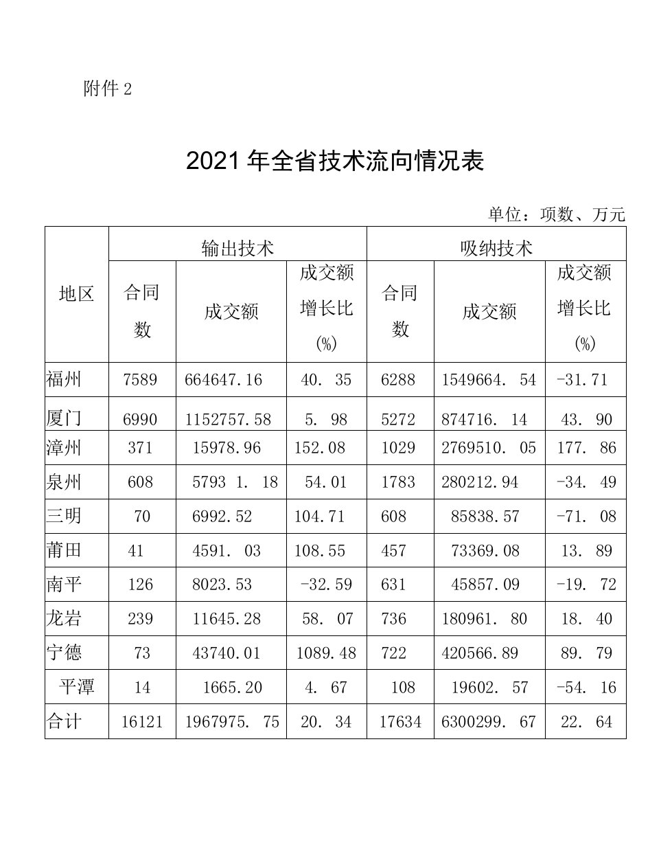 2021年全省技术流向情况表