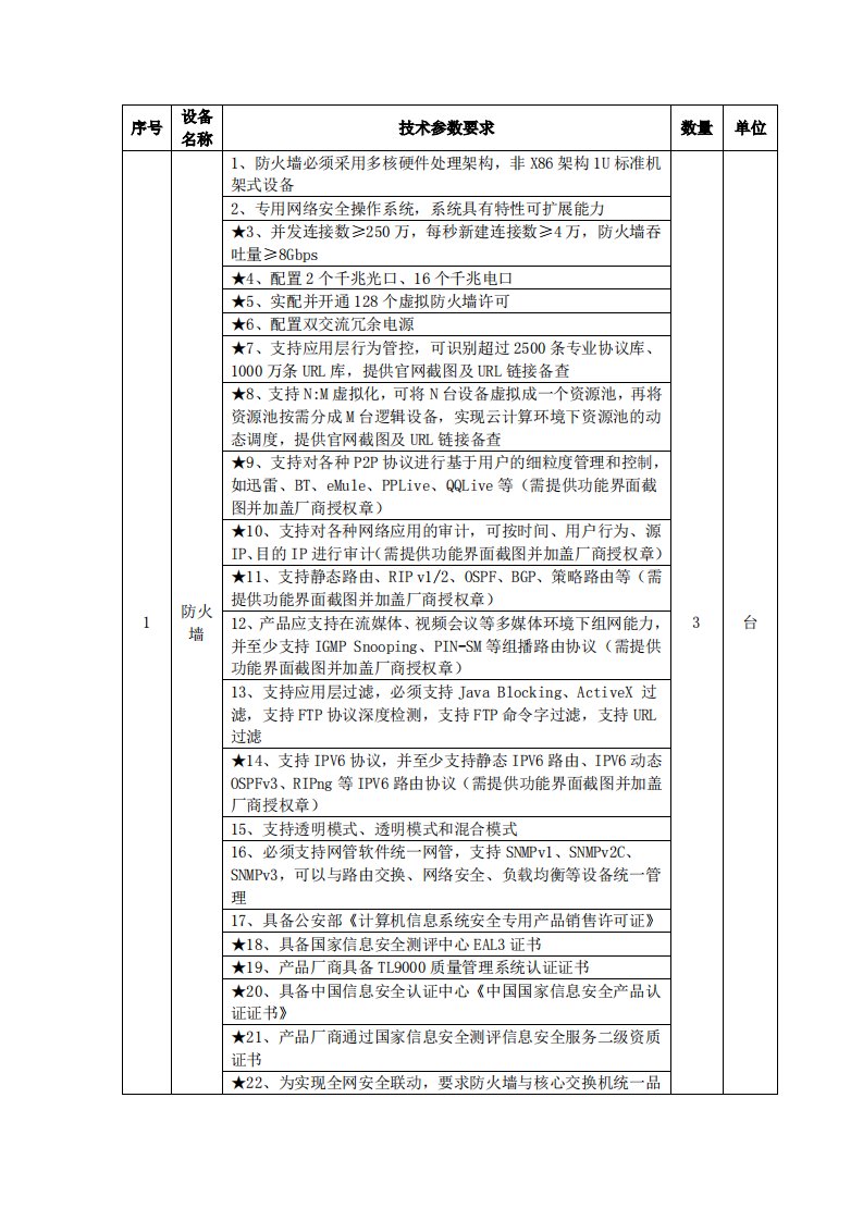 1、防火墙必须采用多核硬件处理架构,非X86