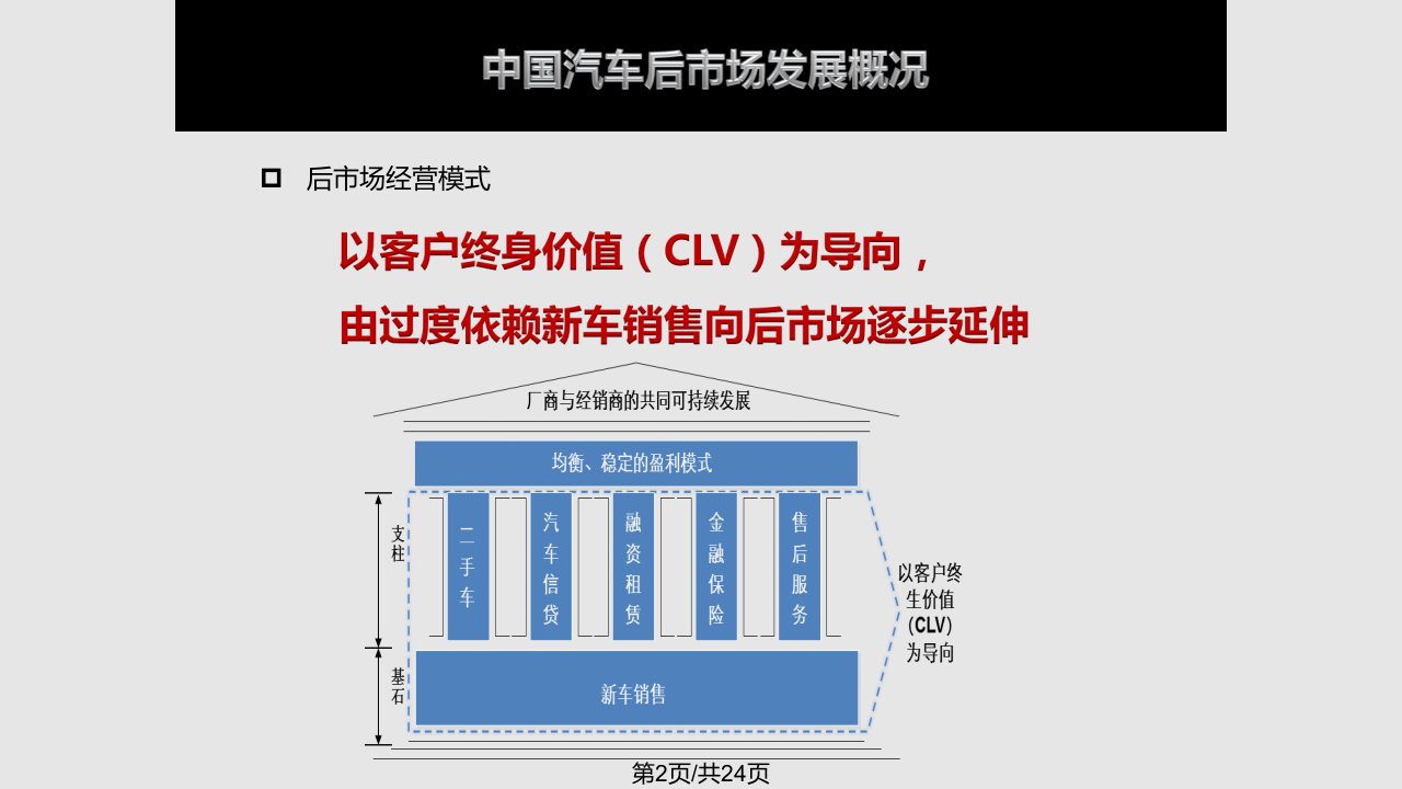 汽车后市场发展概况