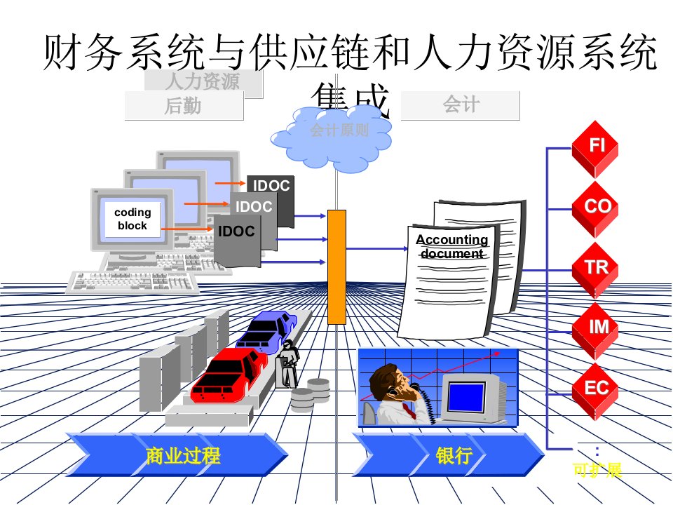 财务系统与供应链和人力资源系统