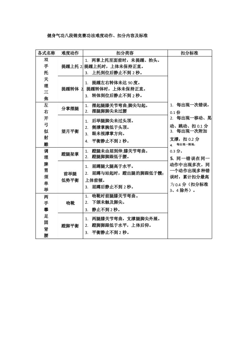 健身气功八段锦竞赛功法难度动作、扣分内容及标准