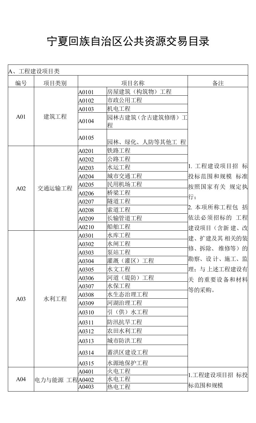 宁夏回族自治区公共资源交易目录