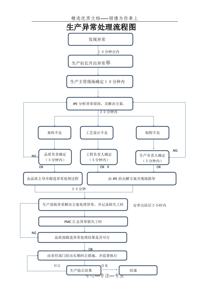 生产异常处理流程图(共1页)