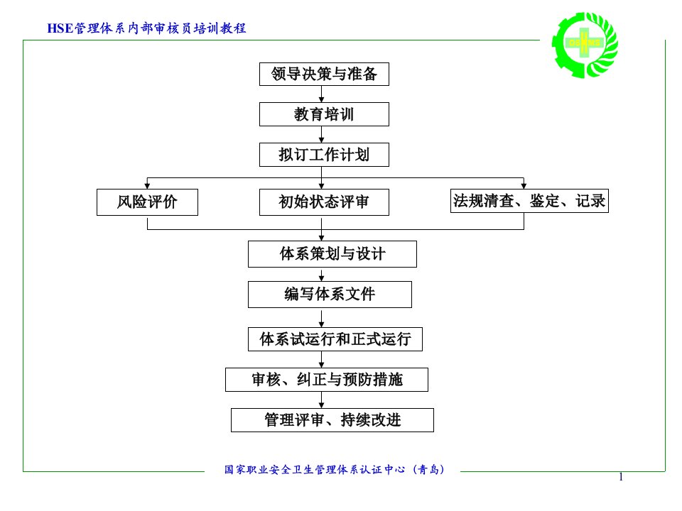 风险和危害的辨识评价与控制127页PPT