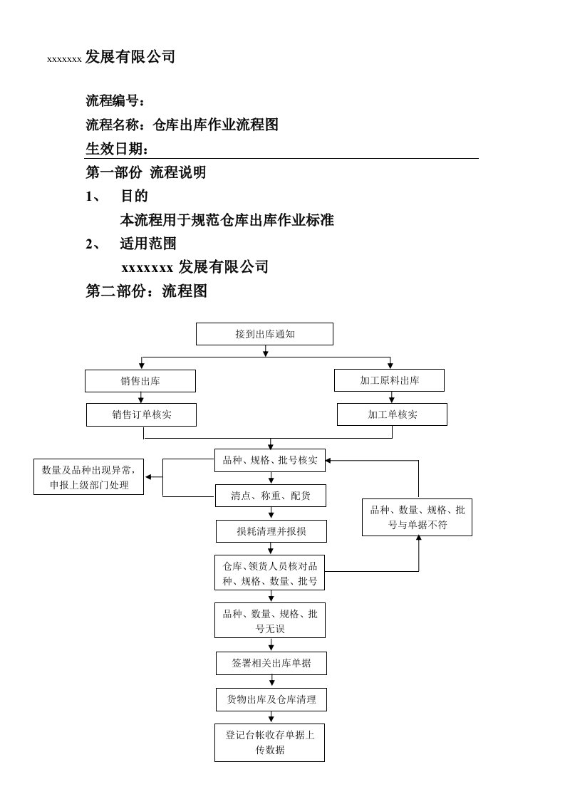 仓库出入库流程图