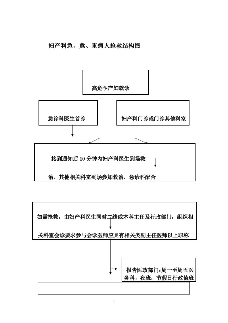 高危妊娠孕产妇抢救流程