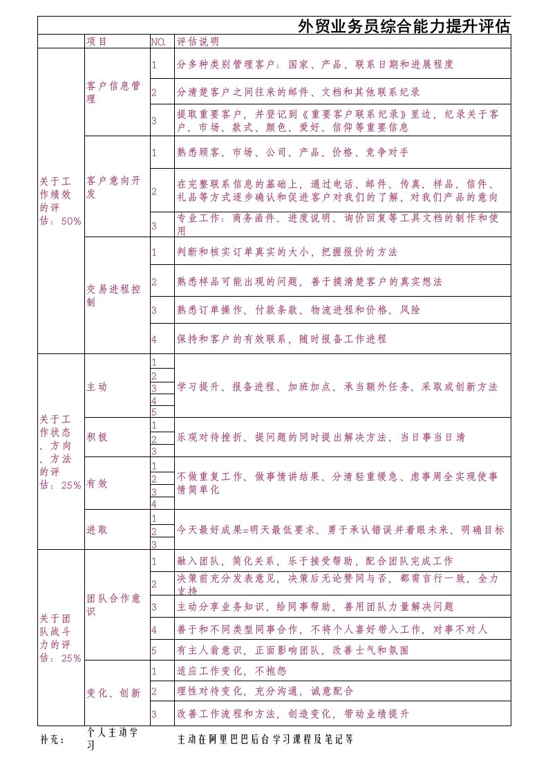 外贸业务员试用期绩效潜力评估表