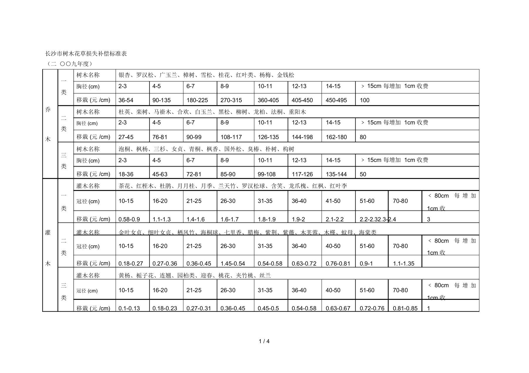 长沙市树木花草损失补偿标准表