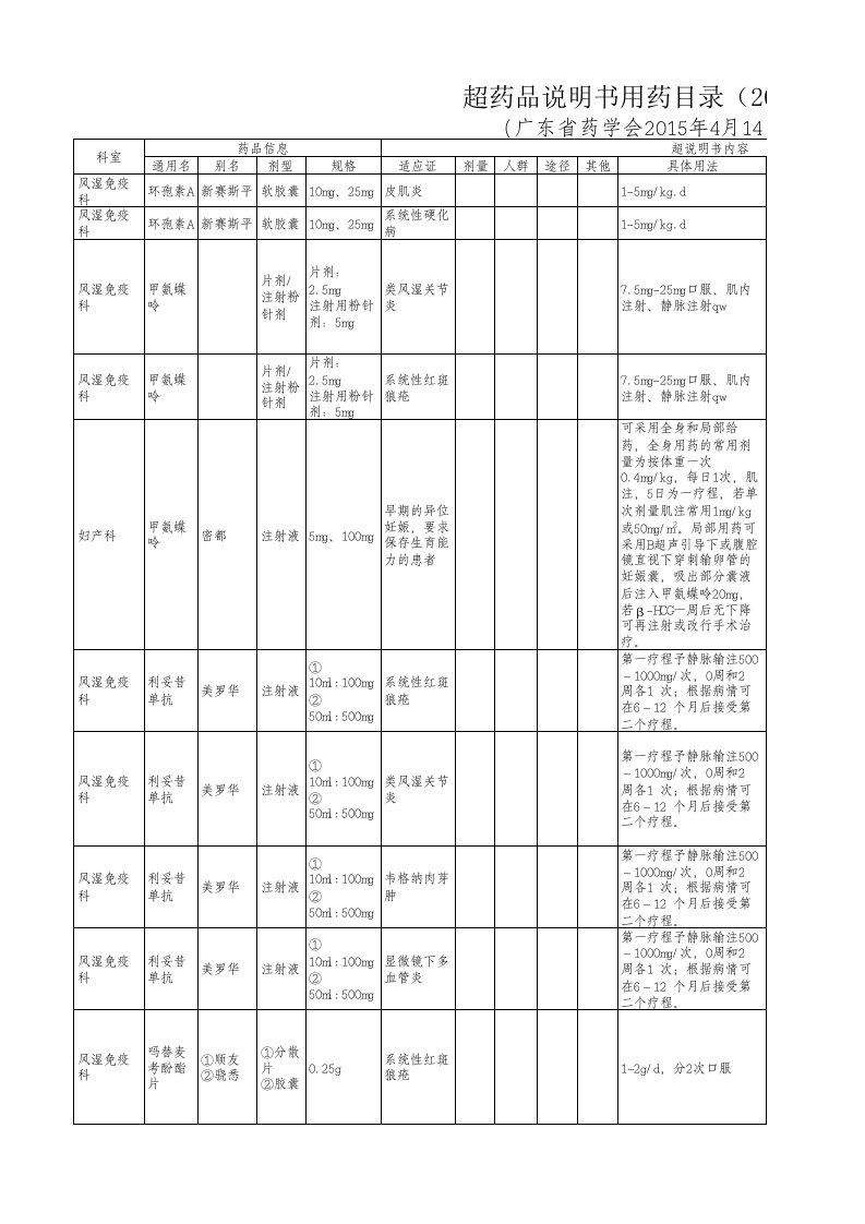 《超药品说明书用药目录(2015年版)》