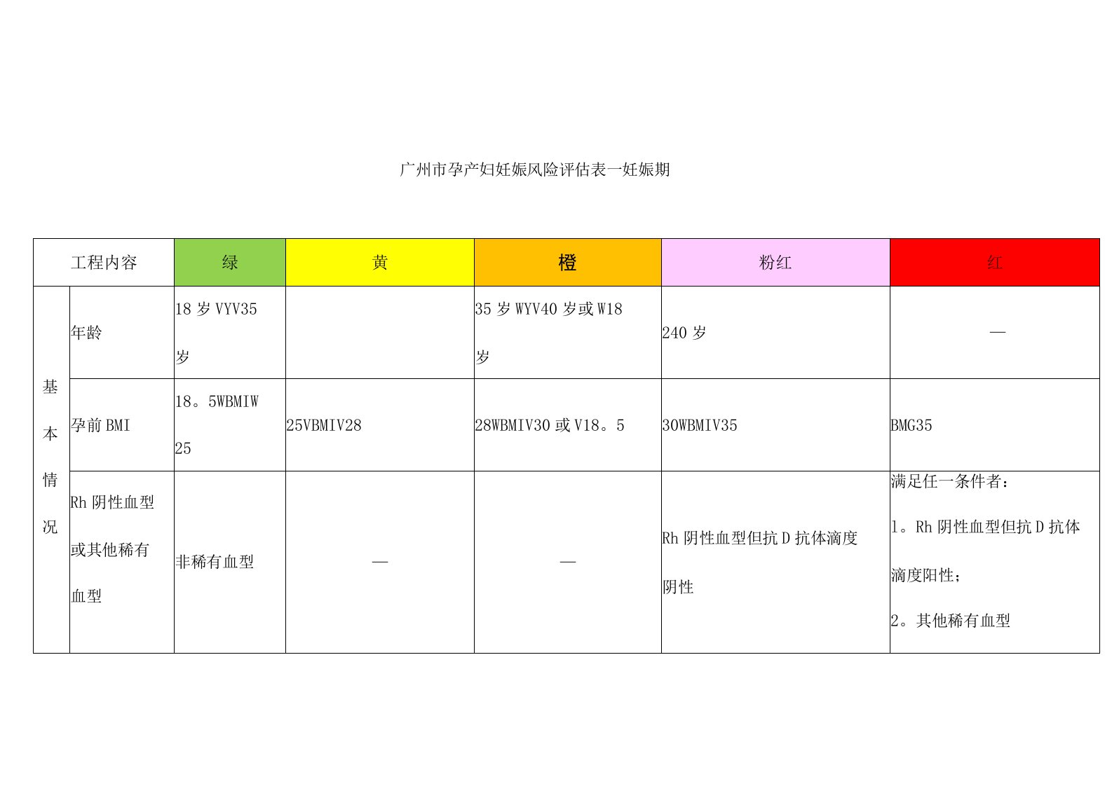 孕产妇妊娠风险评估表—妊娠期