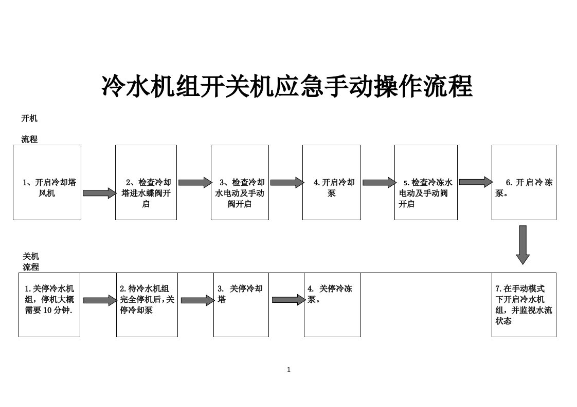 冷水机组开关机操作流程图