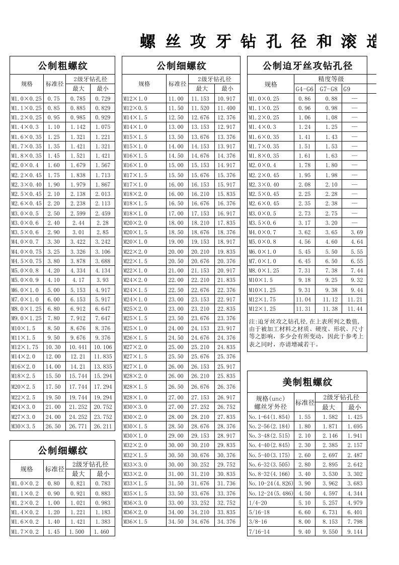 螺丝攻牙钻孔径和滚造径对照表