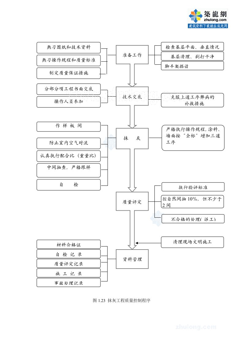 1.24抹灰工程质量控制程序_secret