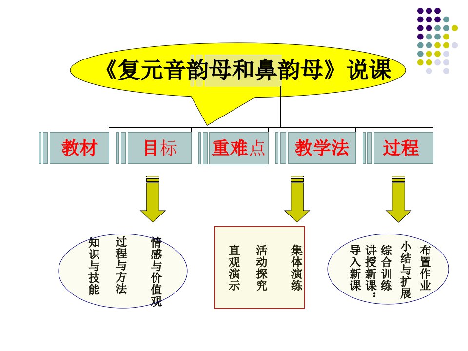 辨别前后鼻韵母说课