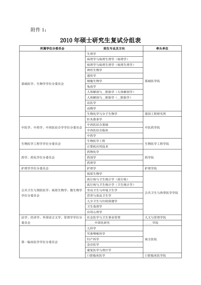 2010年硕士研究生复试分组表