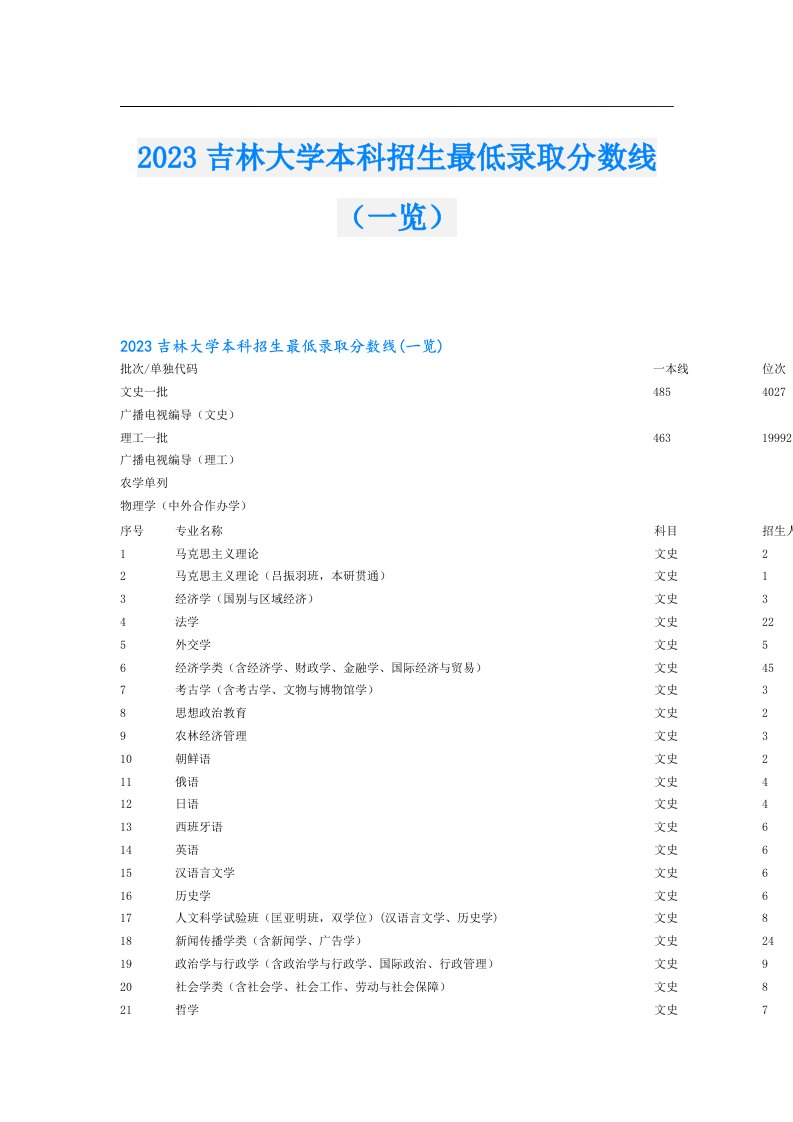 吉林大学本科招生最低录取分数线（一览）