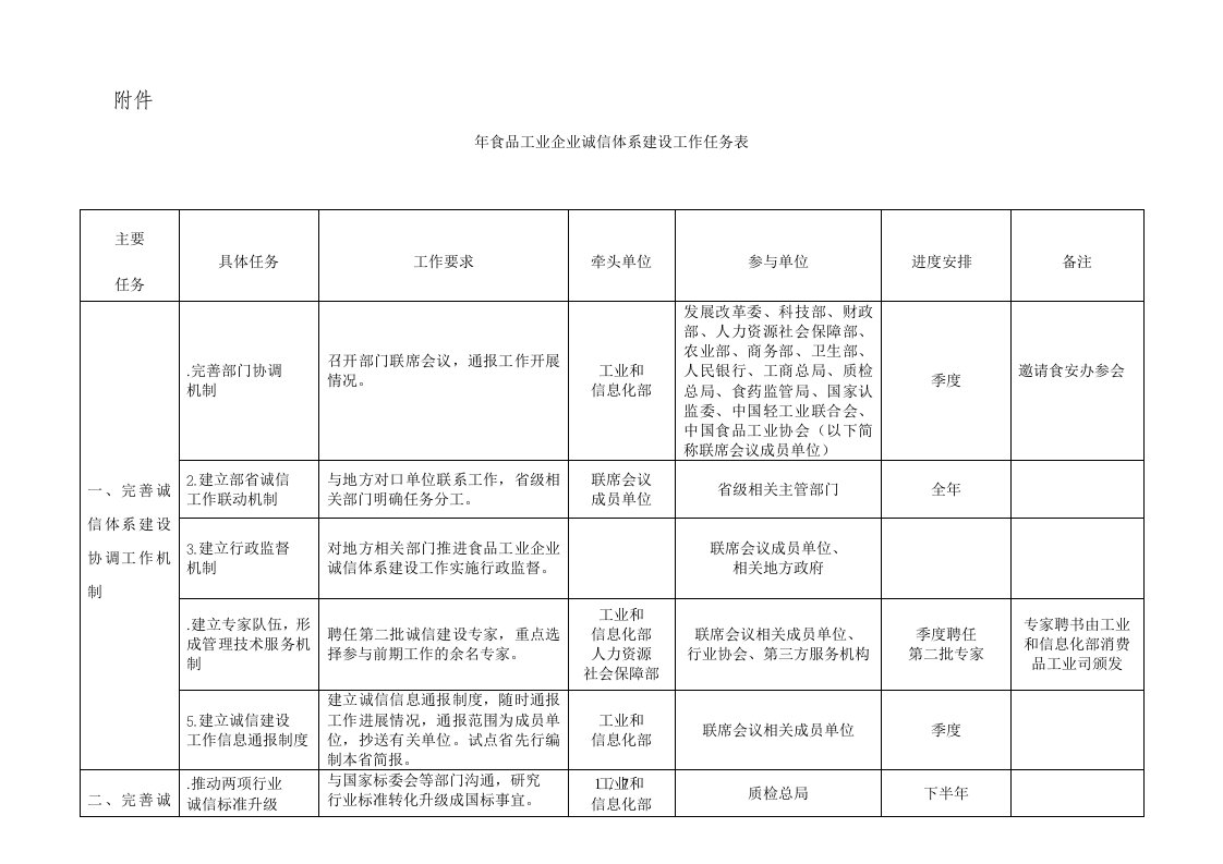 食品工业企业诚信体系建设工作任务表