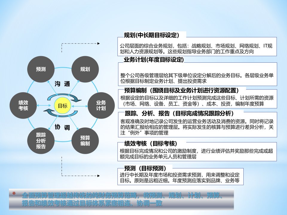 全面预算管理