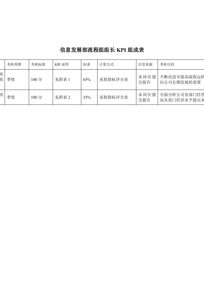 推荐-信息发展部流程组组长关键业绩指标KPI