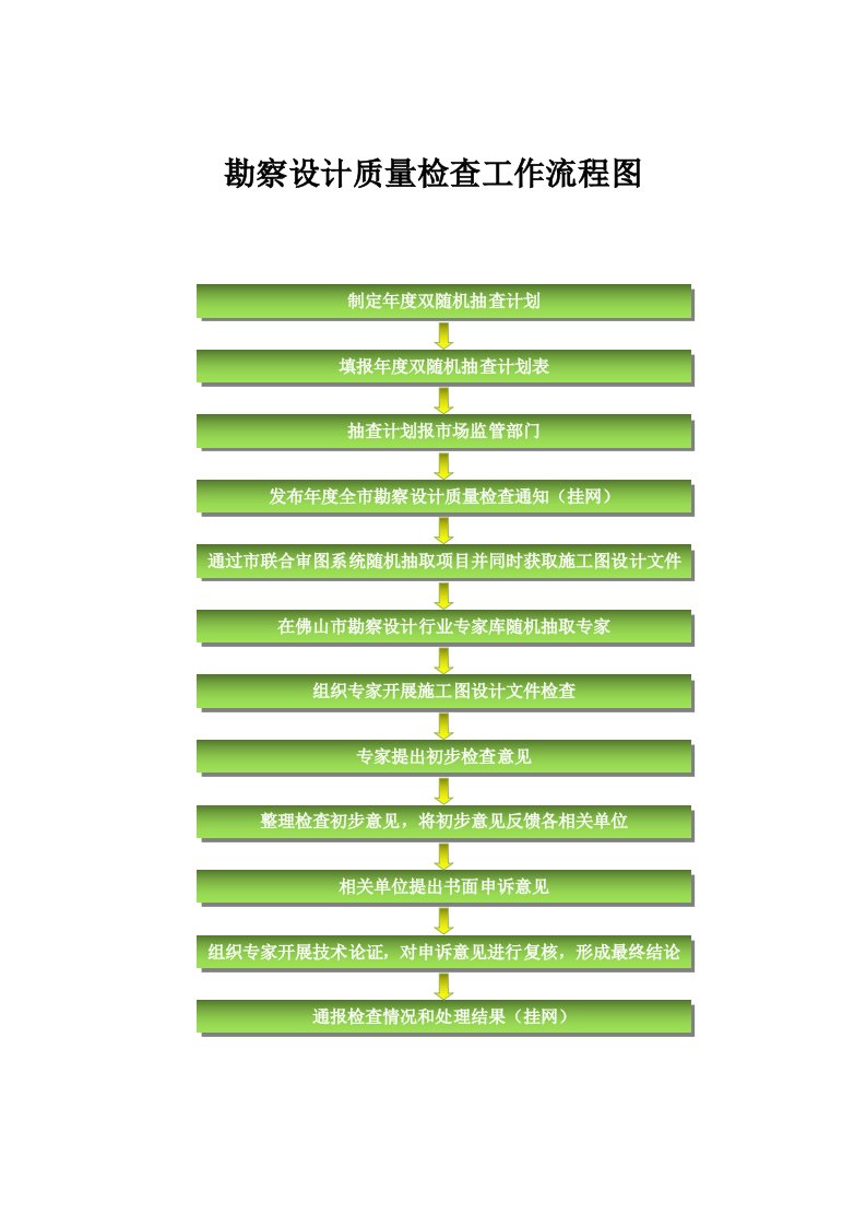 勘察设计质量检查工作流程图