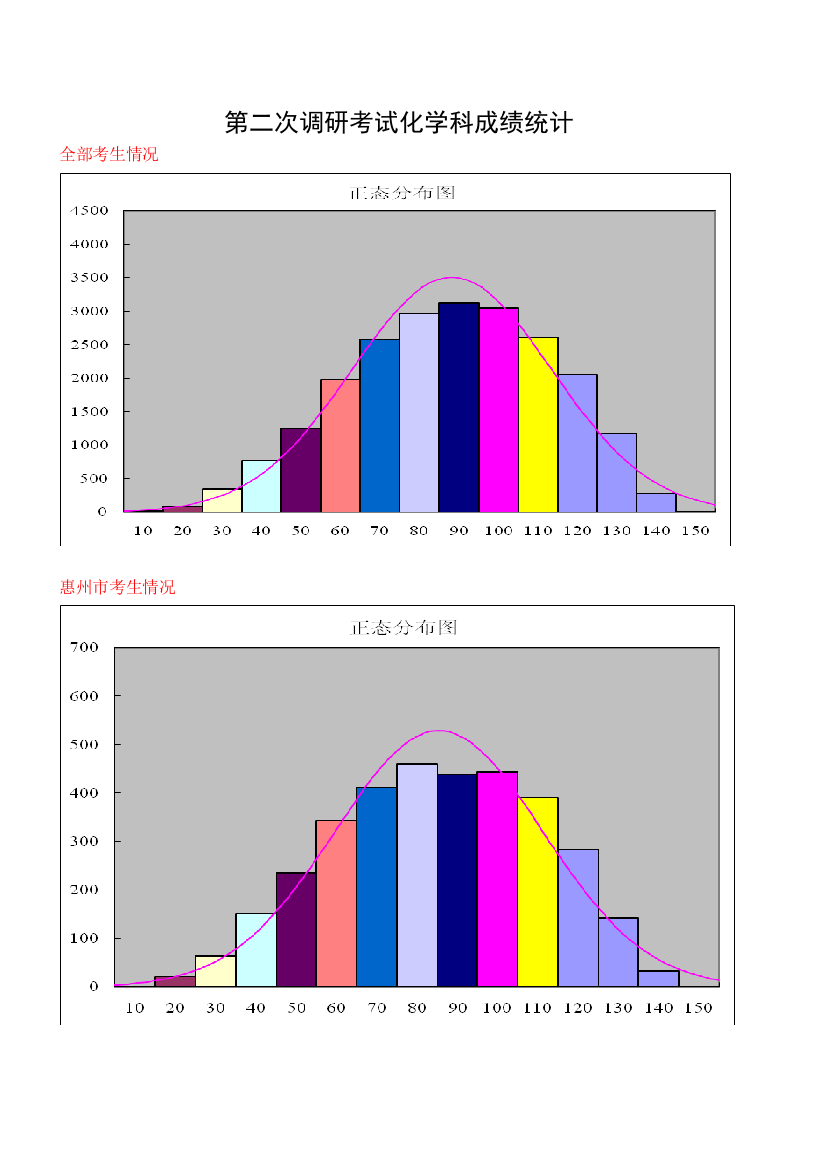 第二次调研考试化学科成绩统计分析图