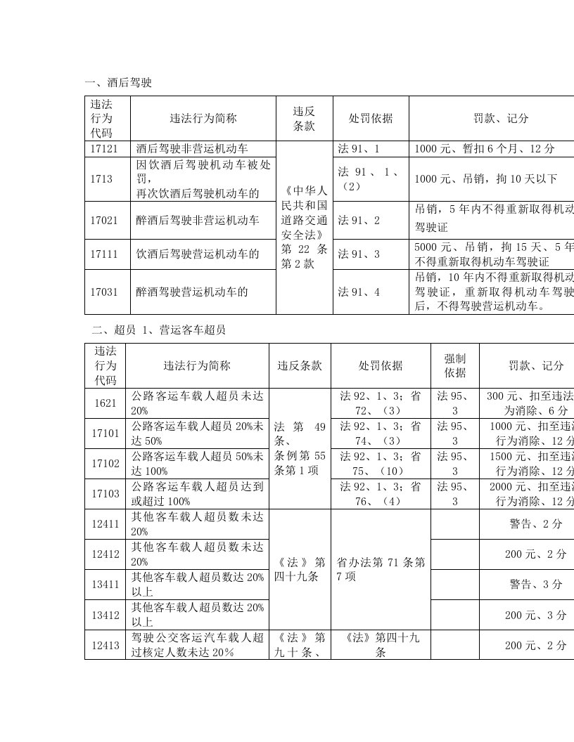 严重交通违法行为代码种类