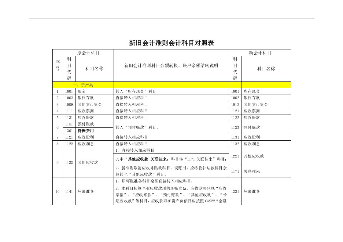 新旧会计准则会计科目对照表