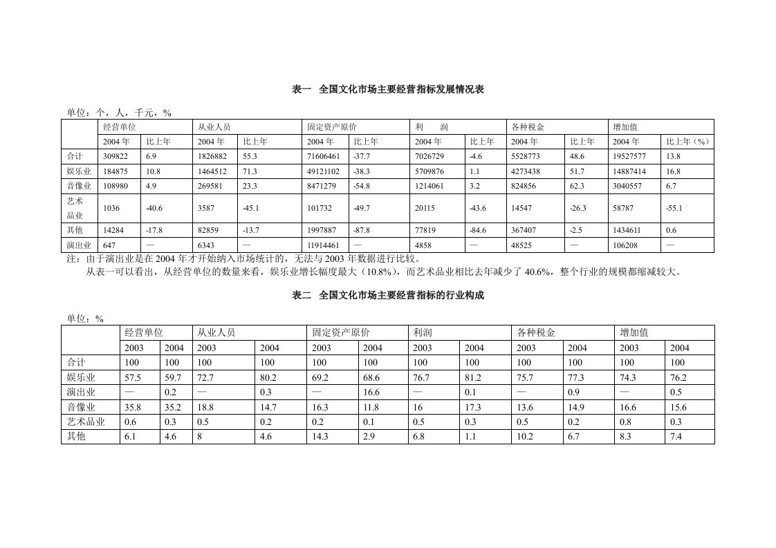 全国文化市场主要经营指标发展情况表