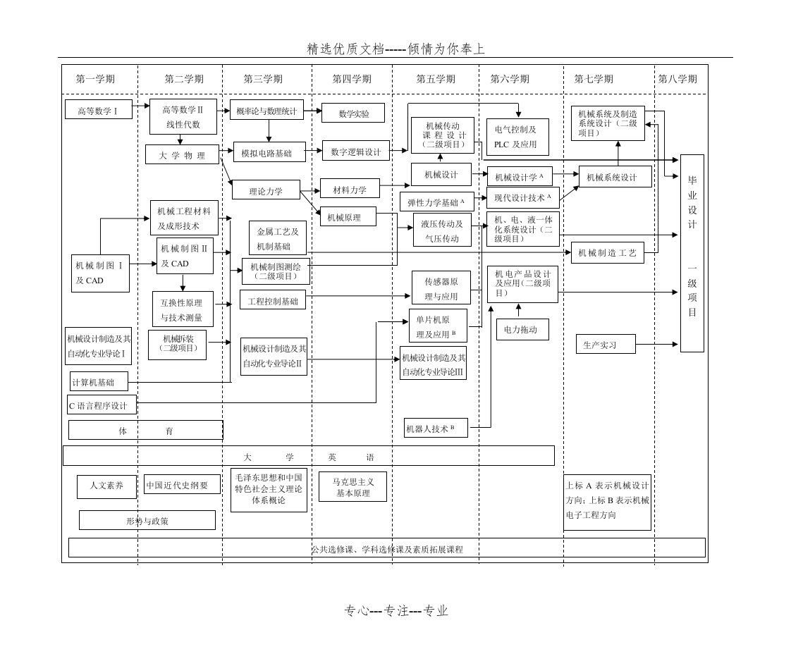 机械设计制造及其自动化专业课程体系拓扑图(共1页)