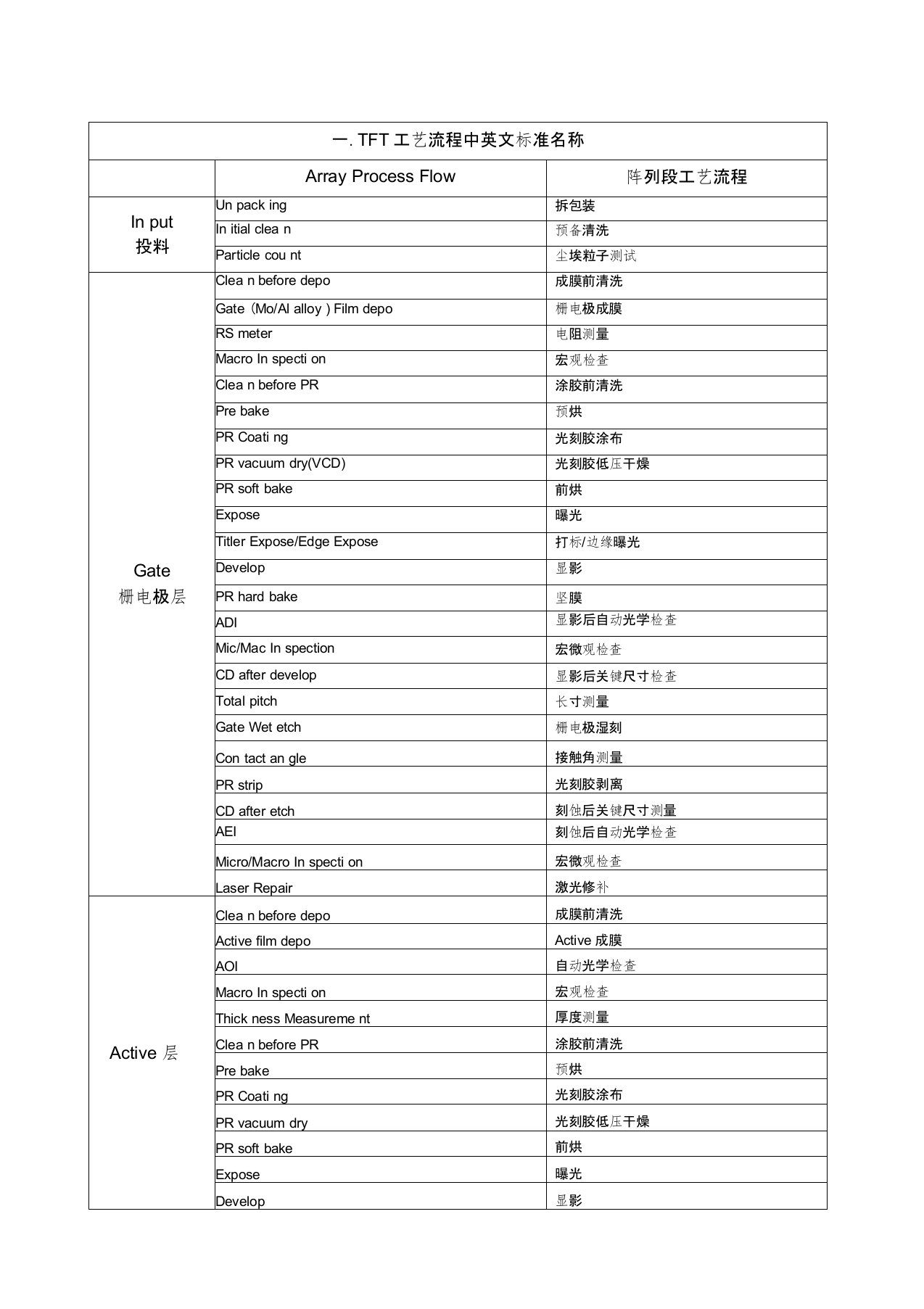 (工艺流程)TFT工艺流程、材料、设备、生产常用中英文标准名称