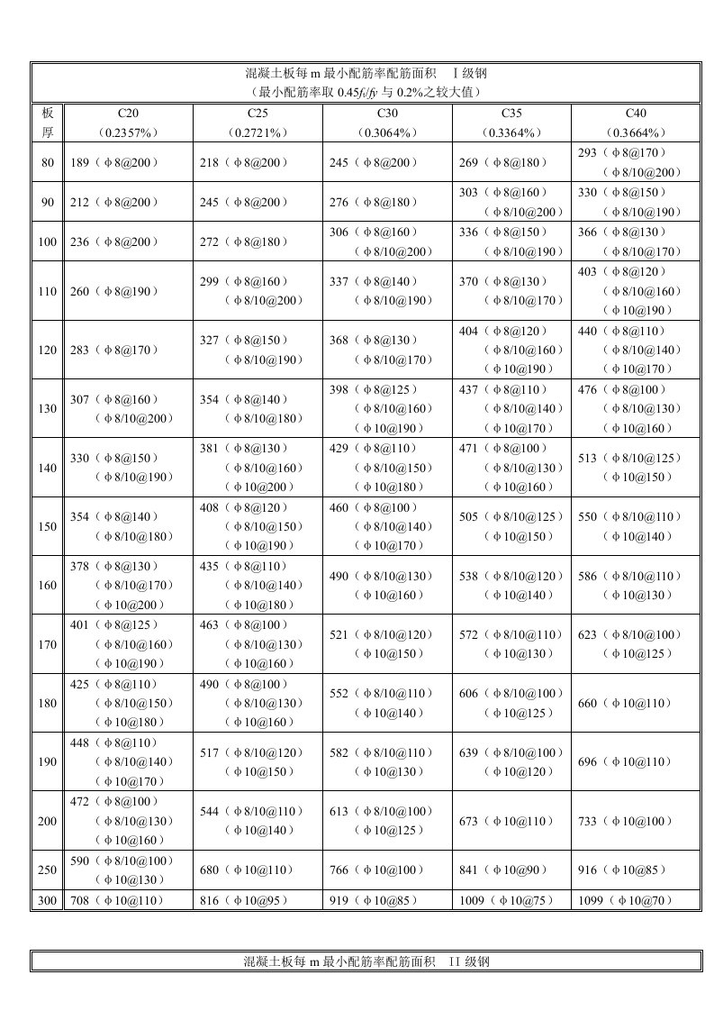 混凝土板每m最小配筋率配筋面积表