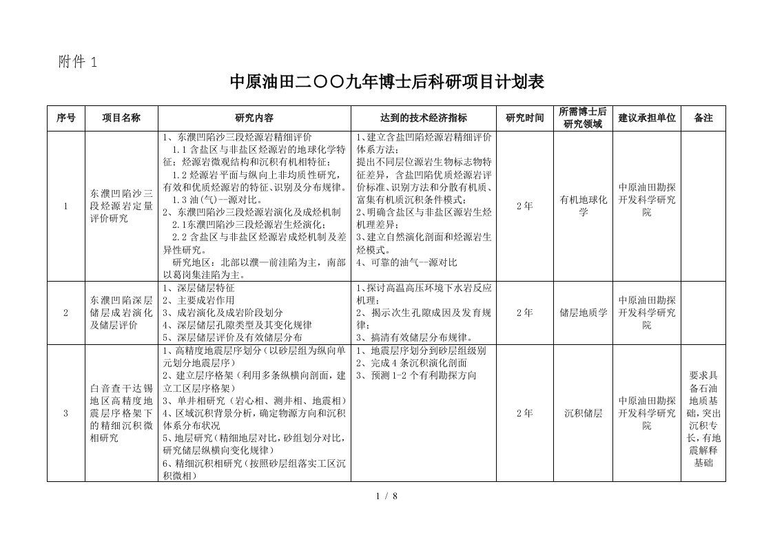 中原油田二○○九年博士后科研项目计划表