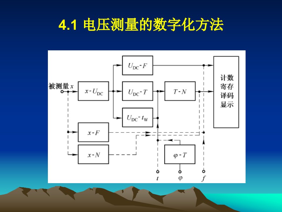 第四章数字化测量方法