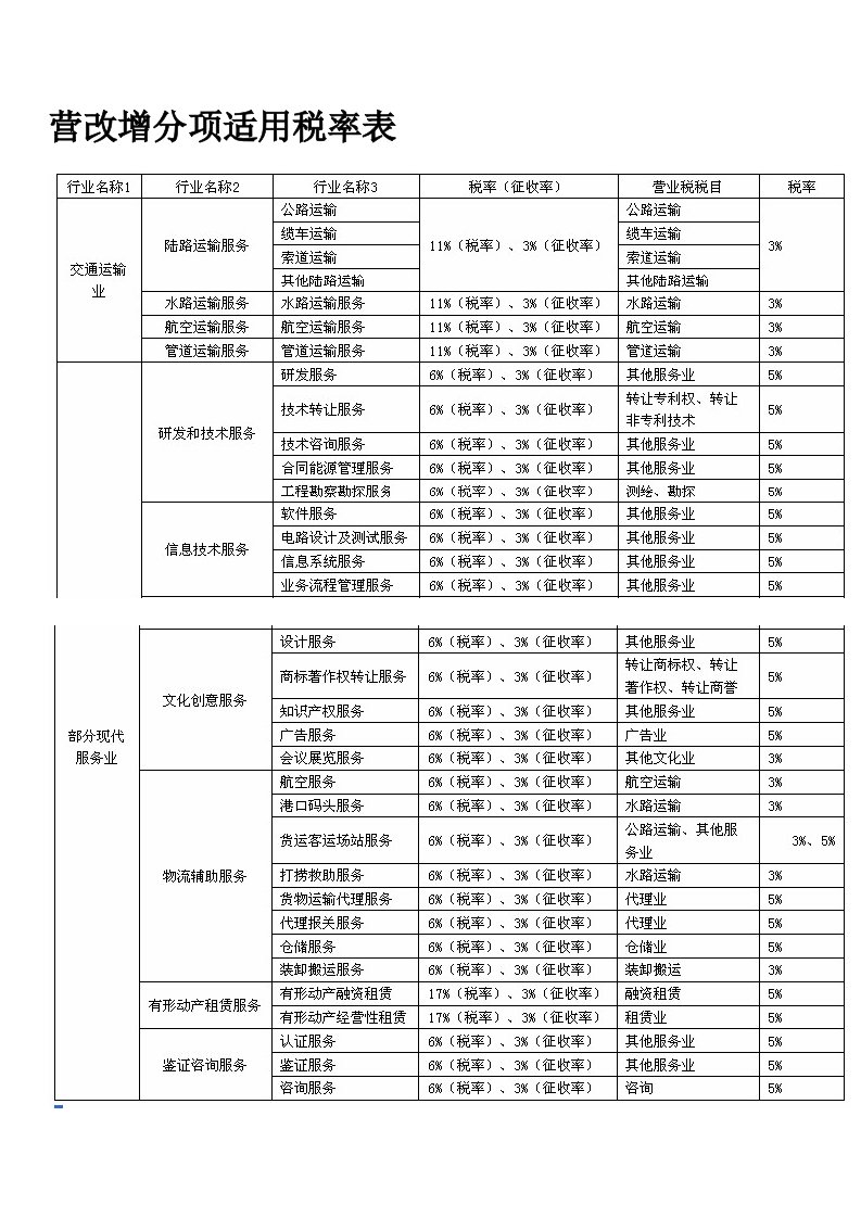 营改增分项适用税率表