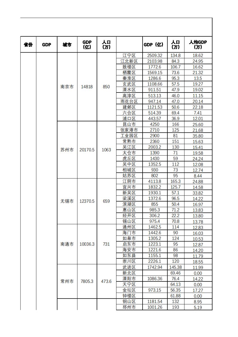 2020年全国各省市级所辖区县GDP、人均GDP及人口统计表