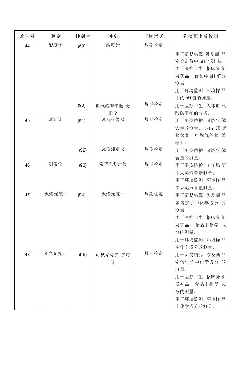 强制检定的工作计量器具强检形式和强检适用范围表