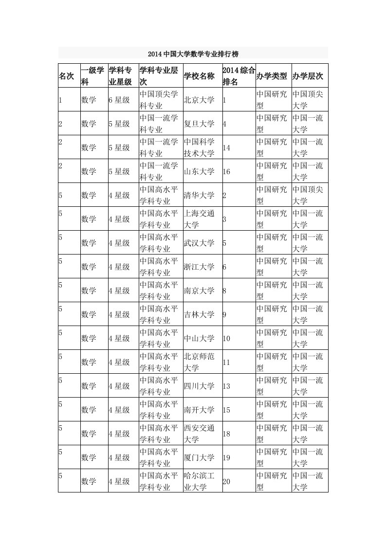 2014中国大学数学专业排行榜