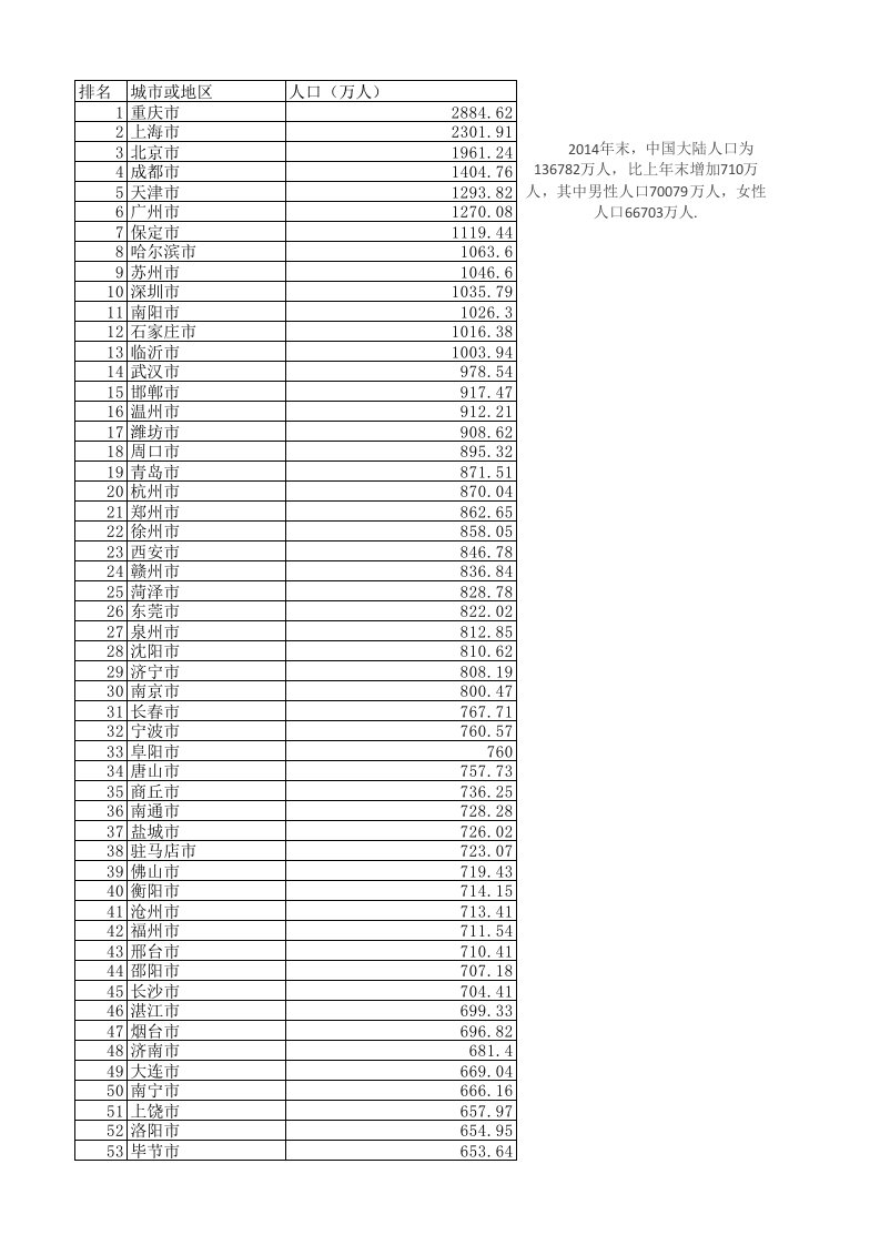 全国各主要城市人口统计2014EXCEL