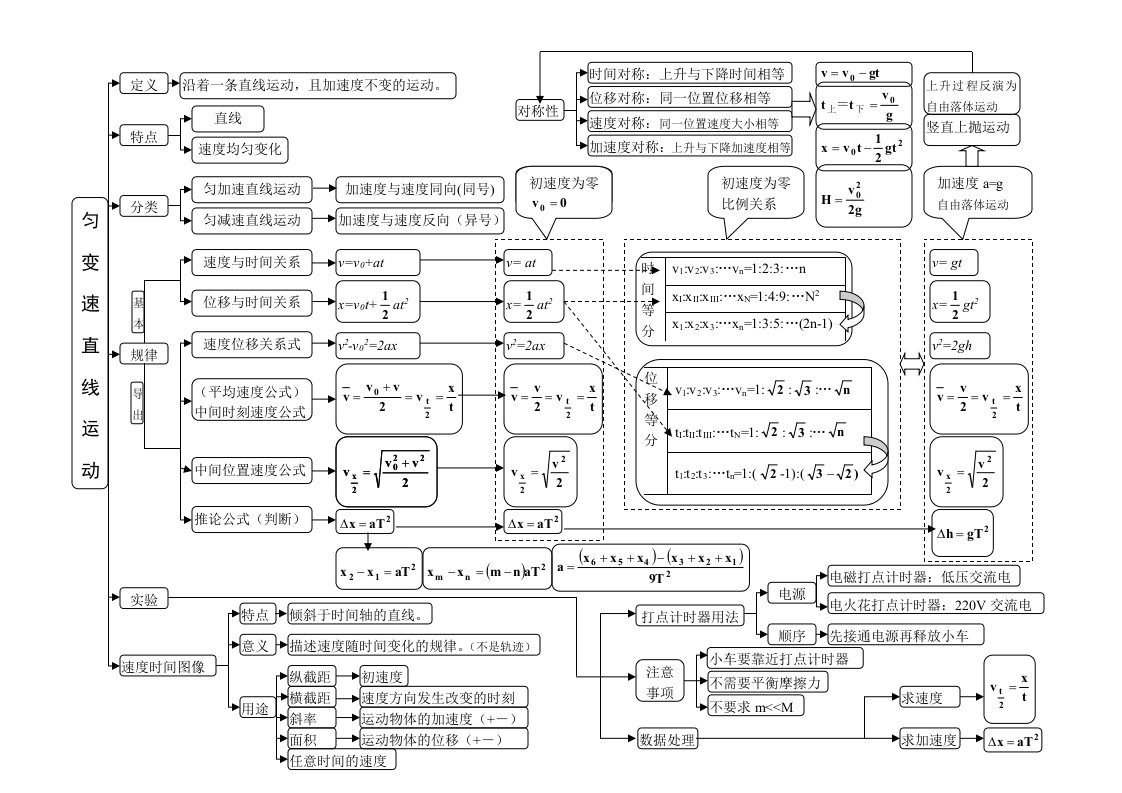 高中物理必修1第二章匀变速直线运动的研究思维导图