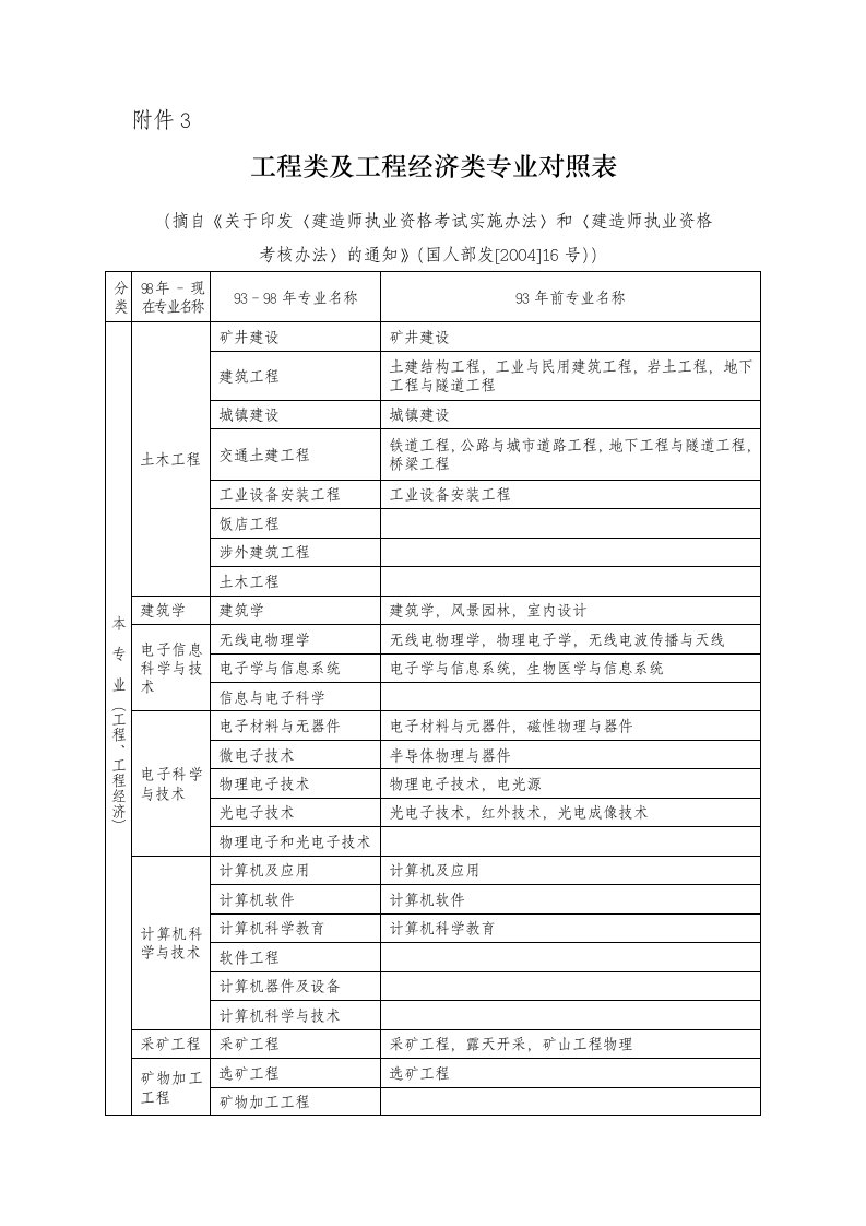 工程类及工程经济类专业对照表