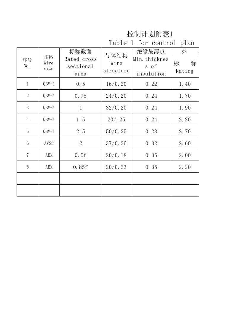 汽车线束控制计划