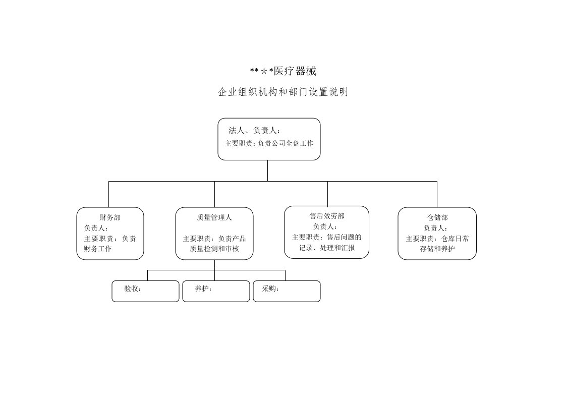 企业组织机构与部门设置说明