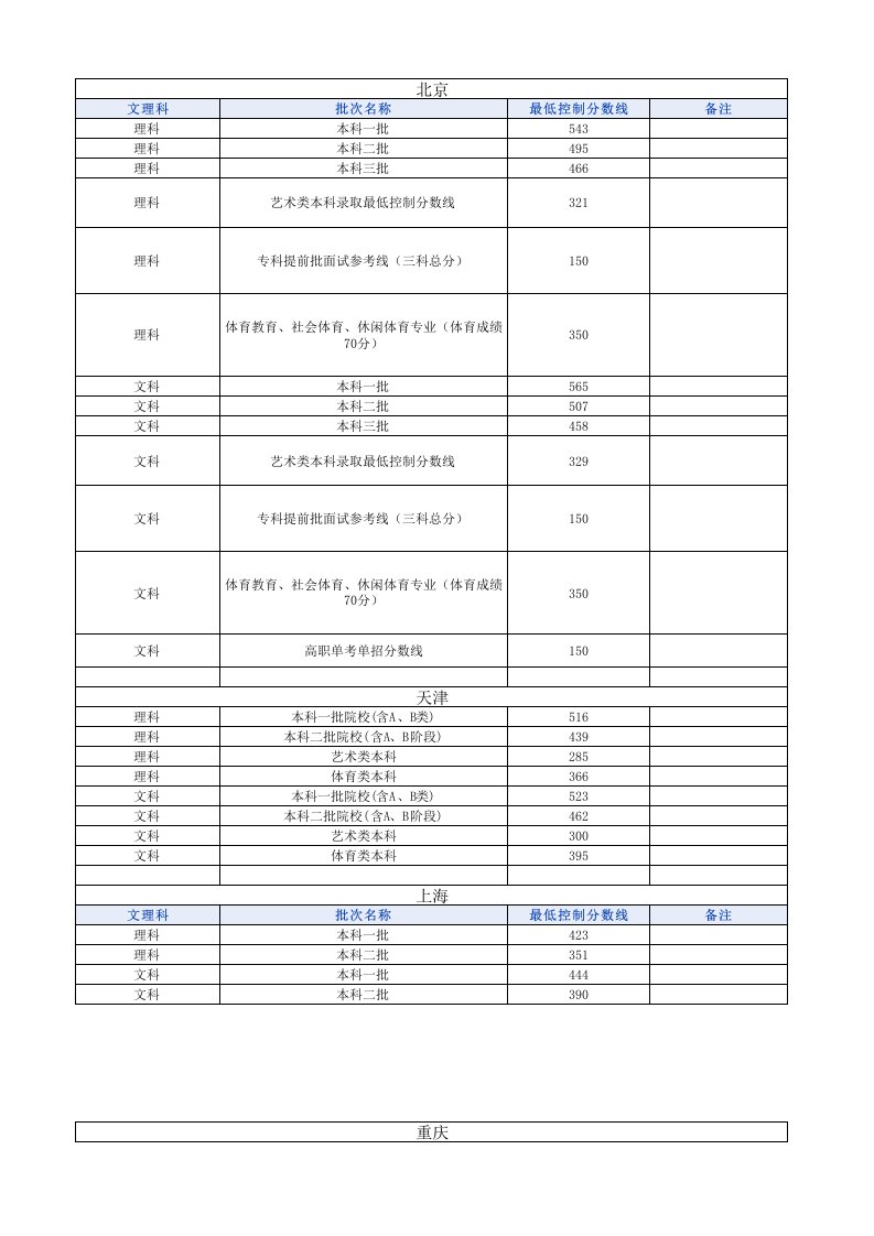 高考分数线